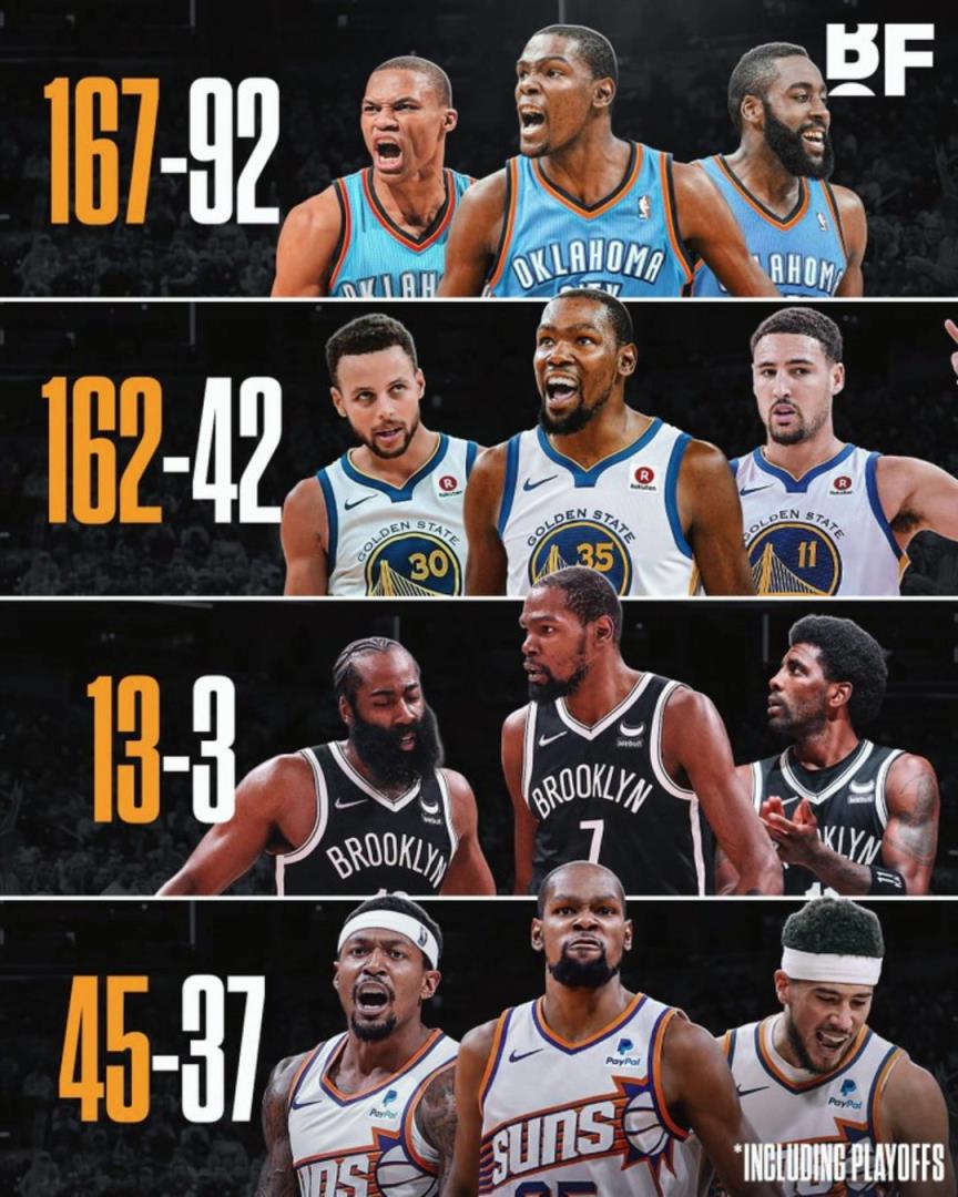 杜蘭特各階段三巨頭勝率：籃網(wǎng)時(shí)代13-3，太陽(yáng)時(shí)代拉完了